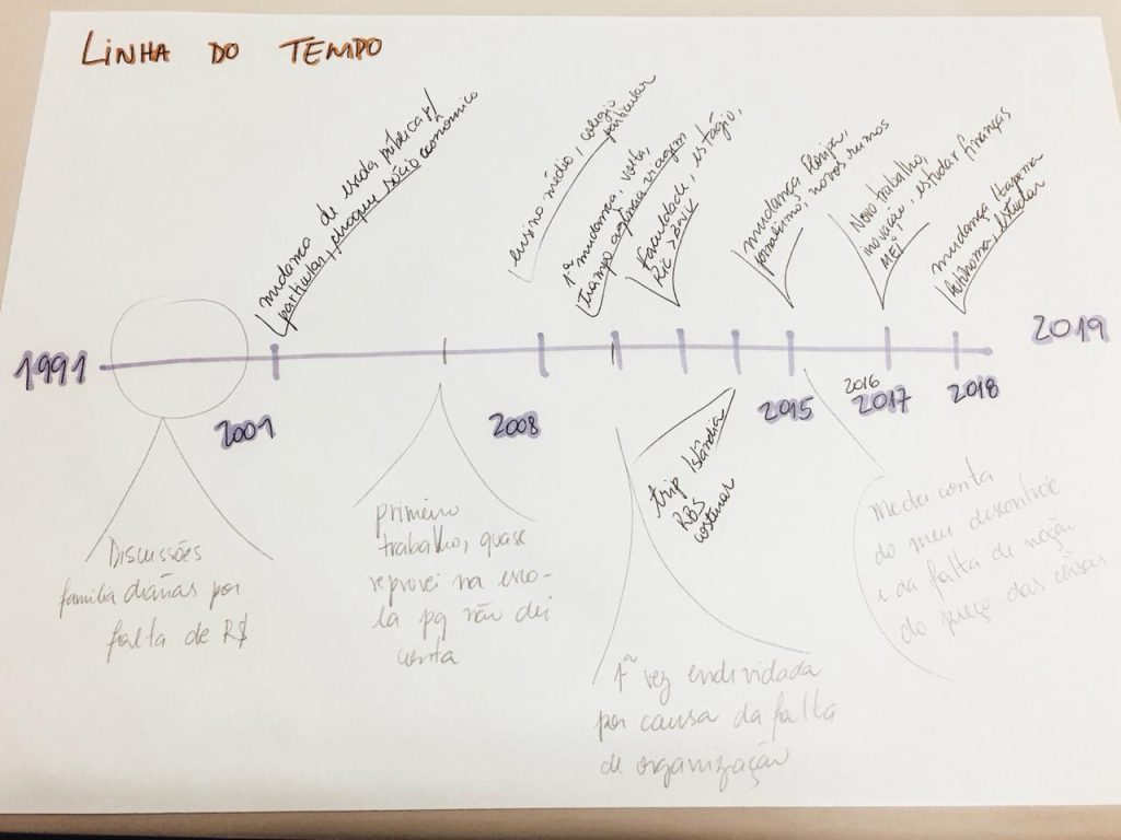 Linha do tempo desenhada à mão em uma folha de papel, marcando decisões de vida entre 1991 e 2019.